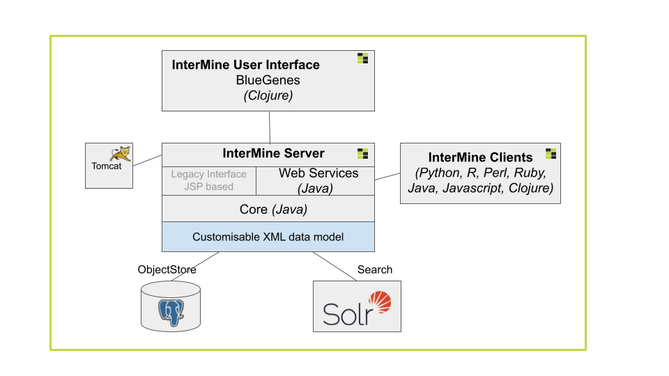 InterMine Architecture